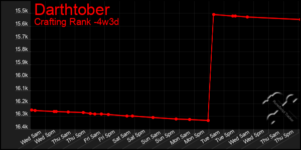 Last 31 Days Graph of Darthtober