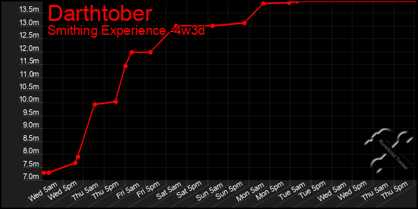 Last 31 Days Graph of Darthtober