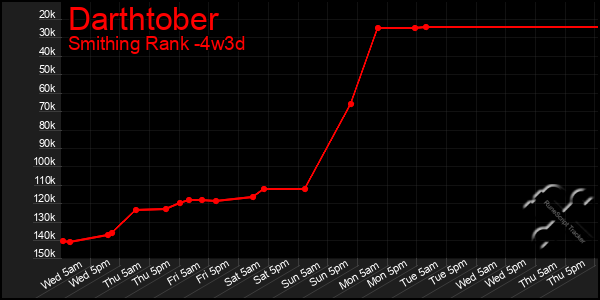 Last 31 Days Graph of Darthtober