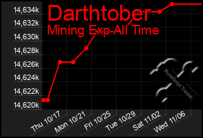 Total Graph of Darthtober