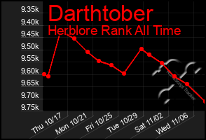 Total Graph of Darthtober