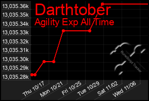 Total Graph of Darthtober