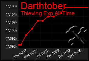 Total Graph of Darthtober