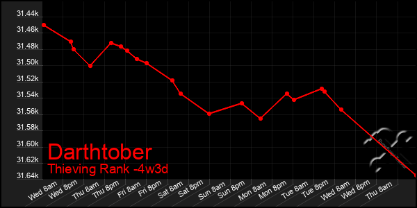 Last 31 Days Graph of Darthtober