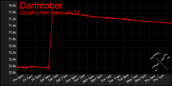 Last 31 Days Graph of Darthtober