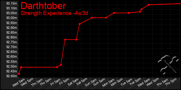 Last 31 Days Graph of Darthtober