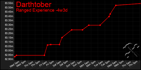 Last 31 Days Graph of Darthtober