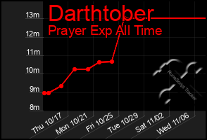 Total Graph of Darthtober