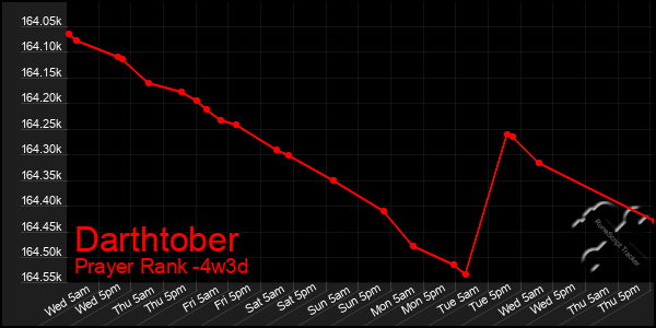 Last 31 Days Graph of Darthtober