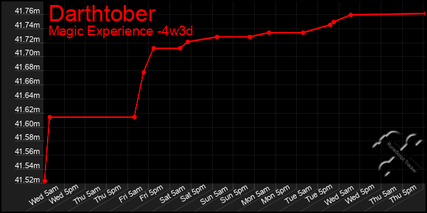 Last 31 Days Graph of Darthtober