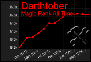 Total Graph of Darthtober