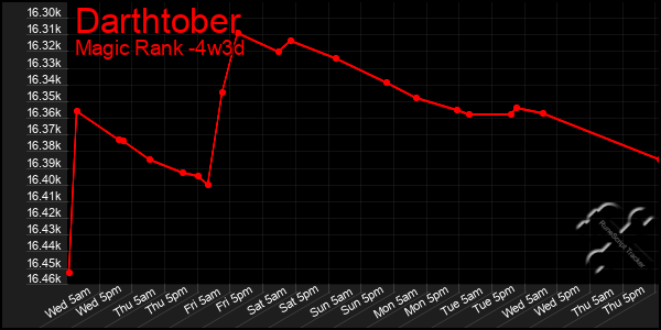 Last 31 Days Graph of Darthtober