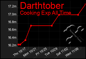 Total Graph of Darthtober