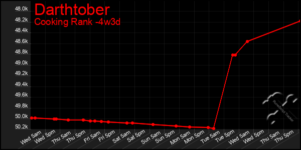 Last 31 Days Graph of Darthtober