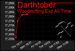 Total Graph of Darthtober