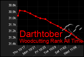 Total Graph of Darthtober