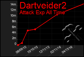 Total Graph of Dartveider2