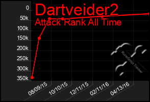 Total Graph of Dartveider2