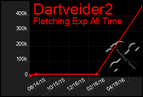 Total Graph of Dartveider2