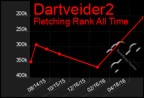 Total Graph of Dartveider2