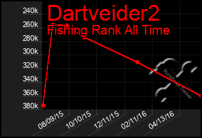 Total Graph of Dartveider2