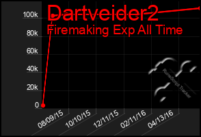 Total Graph of Dartveider2