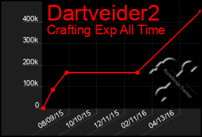 Total Graph of Dartveider2