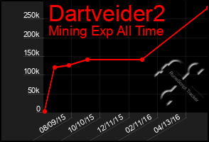 Total Graph of Dartveider2