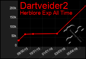 Total Graph of Dartveider2