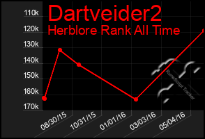 Total Graph of Dartveider2