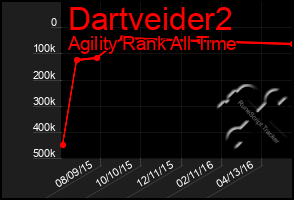 Total Graph of Dartveider2