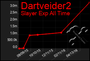 Total Graph of Dartveider2