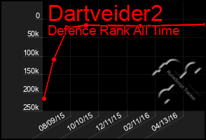 Total Graph of Dartveider2