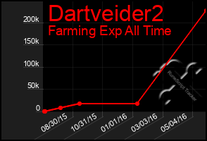 Total Graph of Dartveider2