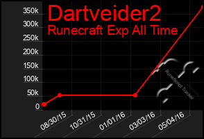 Total Graph of Dartveider2