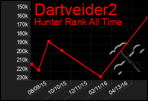 Total Graph of Dartveider2