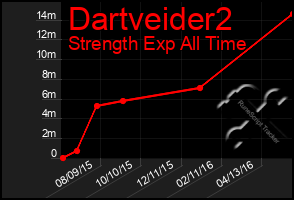 Total Graph of Dartveider2