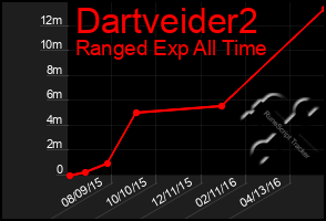 Total Graph of Dartveider2