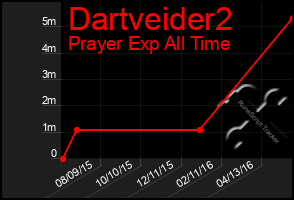 Total Graph of Dartveider2