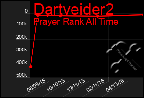 Total Graph of Dartveider2