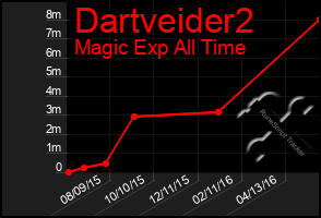 Total Graph of Dartveider2