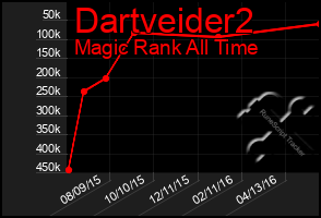 Total Graph of Dartveider2