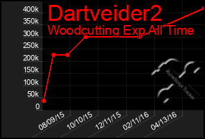 Total Graph of Dartveider2