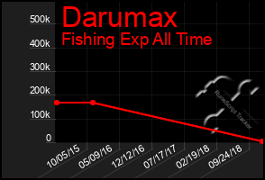 Total Graph of Darumax