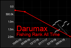 Total Graph of Darumax