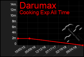 Total Graph of Darumax