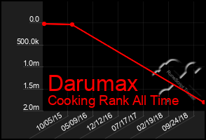 Total Graph of Darumax