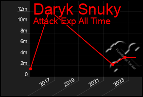 Total Graph of Daryk Snuky