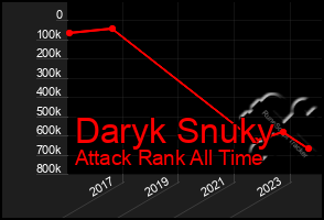 Total Graph of Daryk Snuky