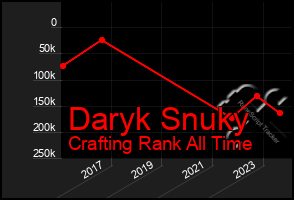 Total Graph of Daryk Snuky